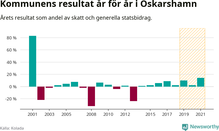 Graf: Kommunens resultat över tid i Oskarshamns kommun